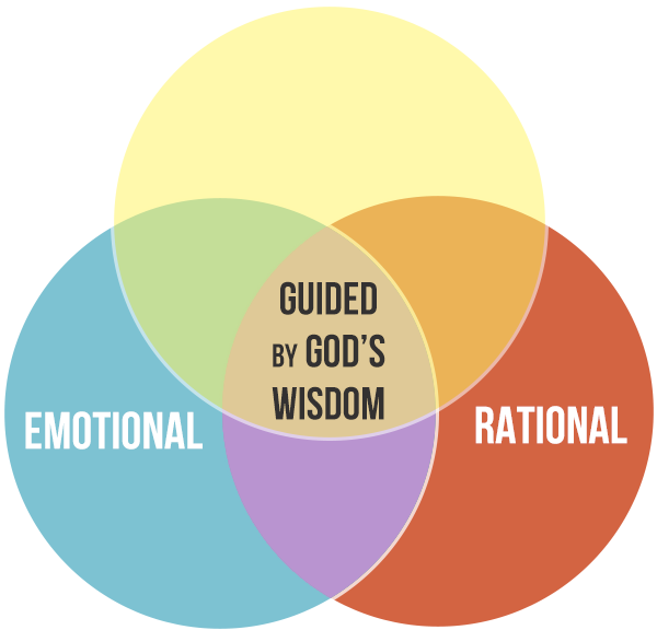 emotional - guided by God's wisdom - rational